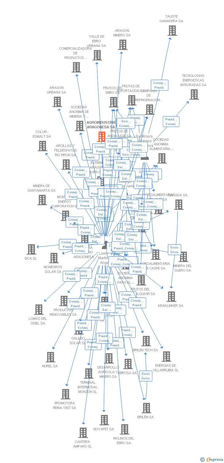 Vinculaciones societarias de AGROINDUSTRIA ARAGONESA SA