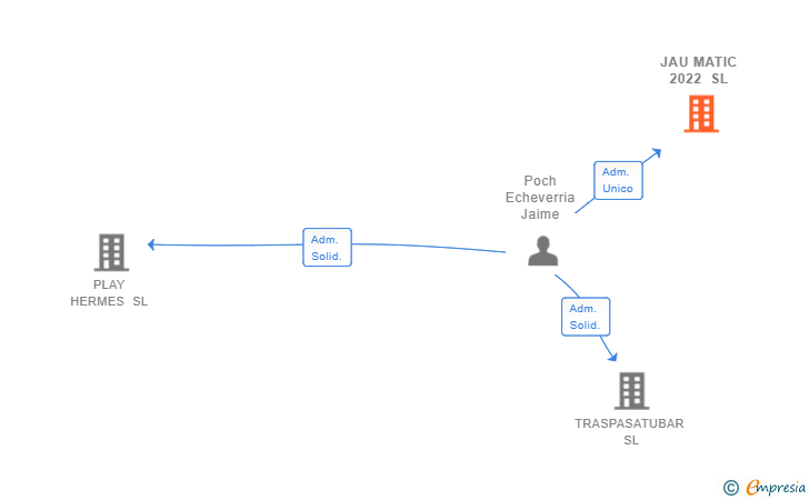 Vinculaciones societarias de JAU MATIC 2022 SL