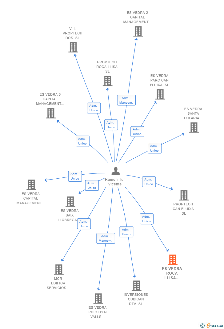 Vinculaciones societarias de ES VEDRA ROCA LLISA CAPITAL MANAGEMENT SL