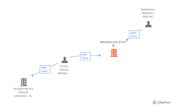 Vinculaciones societarias de MADRIDJOLASTU SL