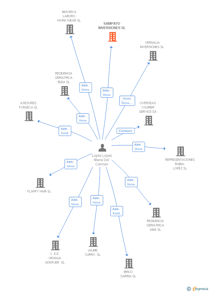 Vinculaciones societarias de SAMPAYO INVERSIONES SL