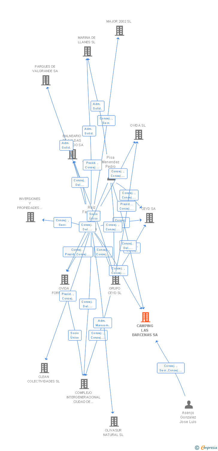 Vinculaciones societarias de CAMPING LAS BARCENAS SA