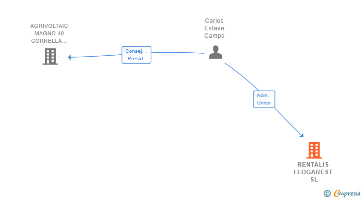 Vinculaciones societarias de RENTALIS LLOGAREST SL