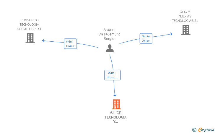 Vinculaciones societarias de SILICE TECNOLOGIA Y SERVICIOS SL