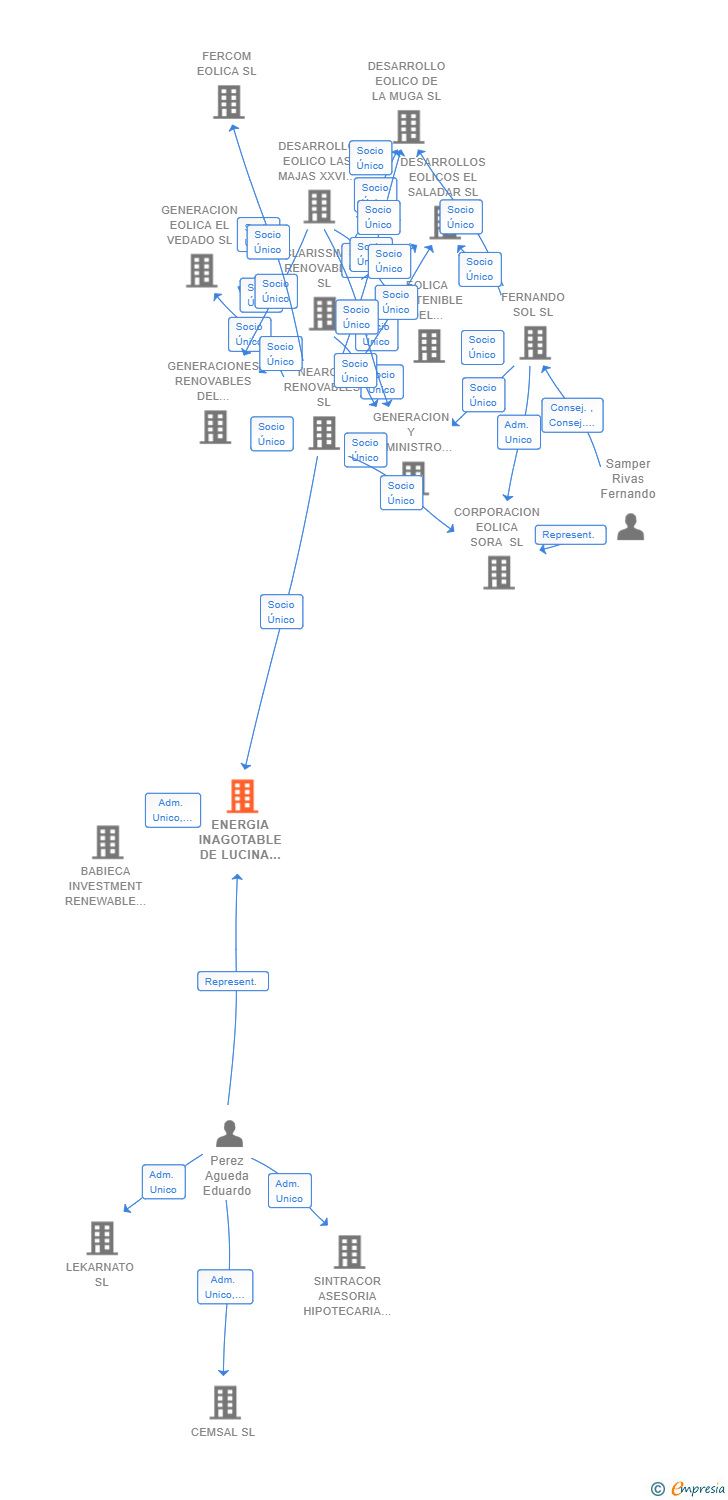 Vinculaciones societarias de ENERGIA INAGOTABLE DE LUCINA SL