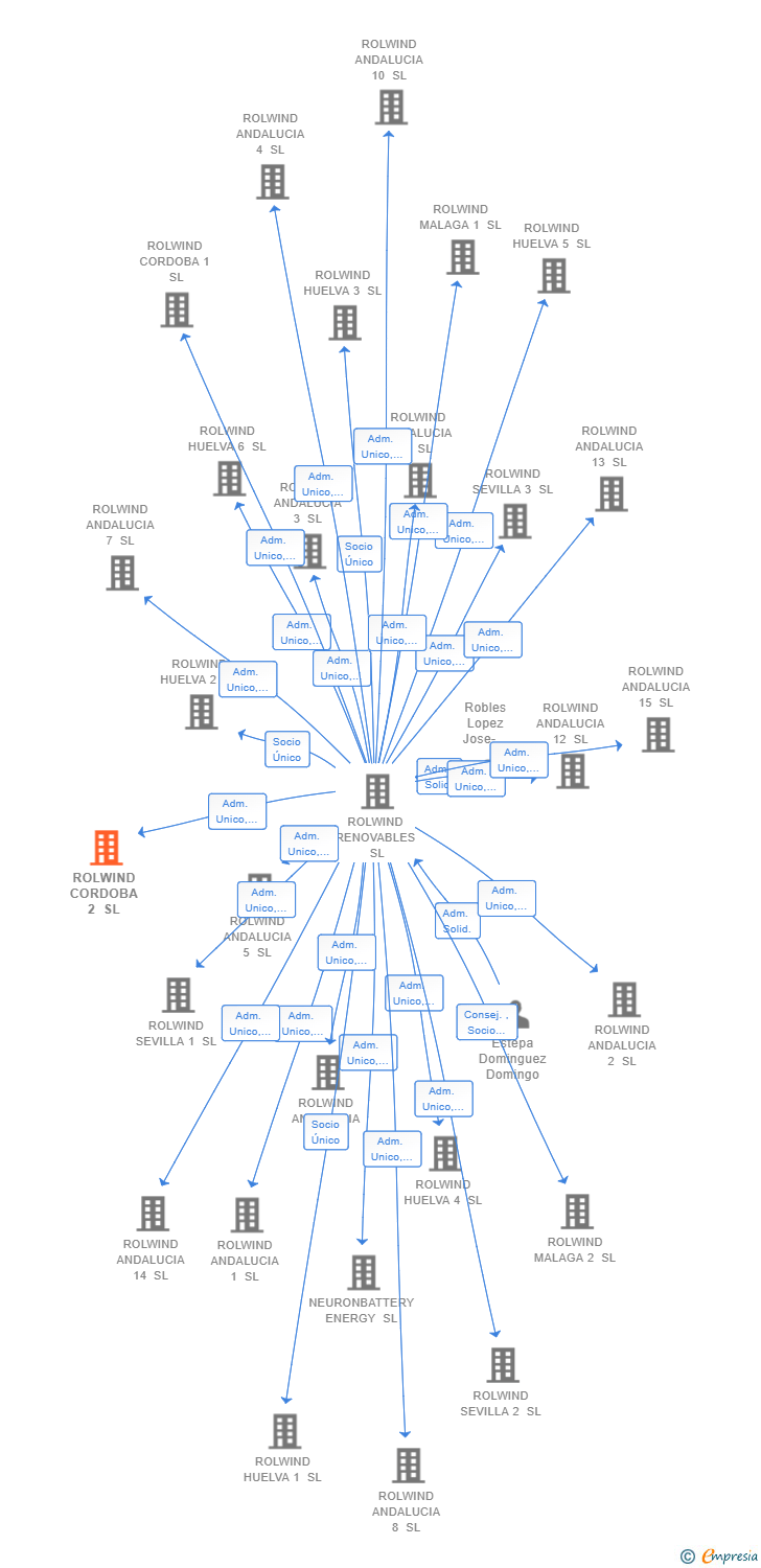 Vinculaciones societarias de ROLWIND CORDOBA 2 SL