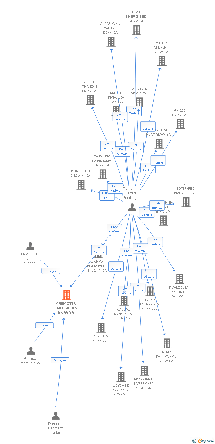 Vinculaciones societarias de GRINGOTTS INVERSIONES SL