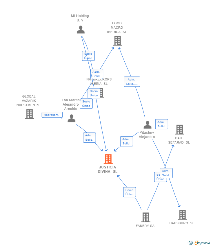 Vinculaciones societarias de JUSTICIA DIVINA SL (EXTINGUIDA)