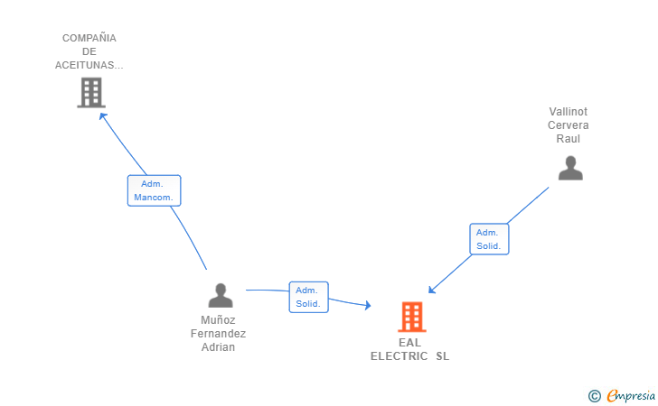 Vinculaciones societarias de EAL ELECTRIC SL