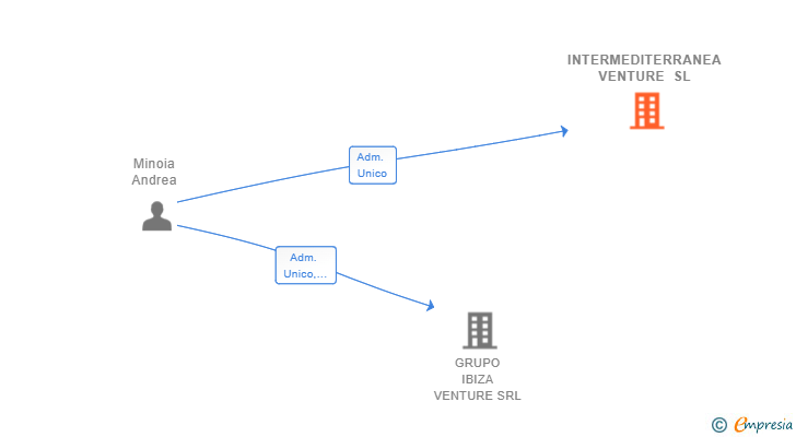 Vinculaciones societarias de INTERMEDITERRANEA VENTURE SL
