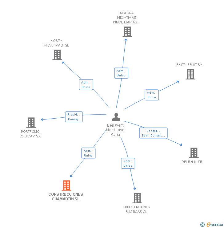 Vinculaciones societarias de CONSTRUCCIONES CHAMARTIN SL