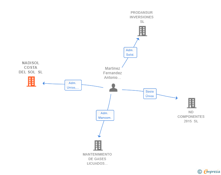 Vinculaciones societarias de NADISOL COSTA DEL SOL SL