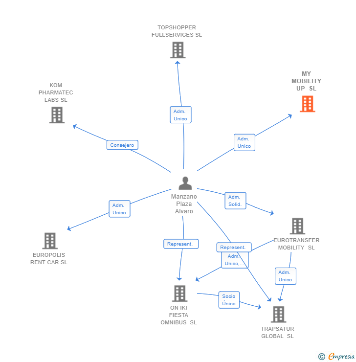 Vinculaciones societarias de MY MOBILITY UP SL