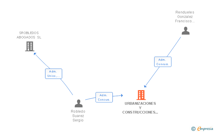Vinculaciones societarias de URBANIZACIONES Y CONSTRUCCIONES ESPINA SL