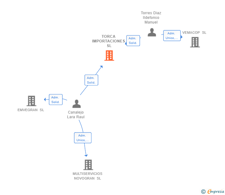 Vinculaciones societarias de TORCA IMPORTACIONES SL