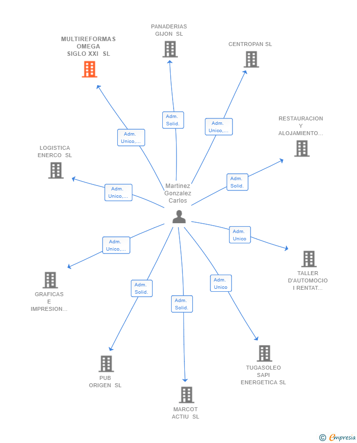 Vinculaciones societarias de MULTIREFORMAS OMEGA SIGLO XXI SL