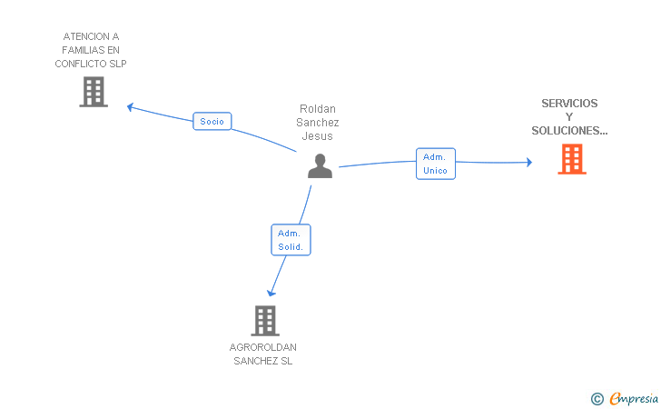 Vinculaciones societarias de SERVICIOS Y SOLUCIONES INTEGRALES DE LA CONSTRUCCION ROLDAN SL