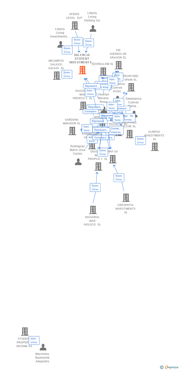 Vinculaciones societarias de VALENCIA STUDENT INVESTMENTS (SPAIN) SL