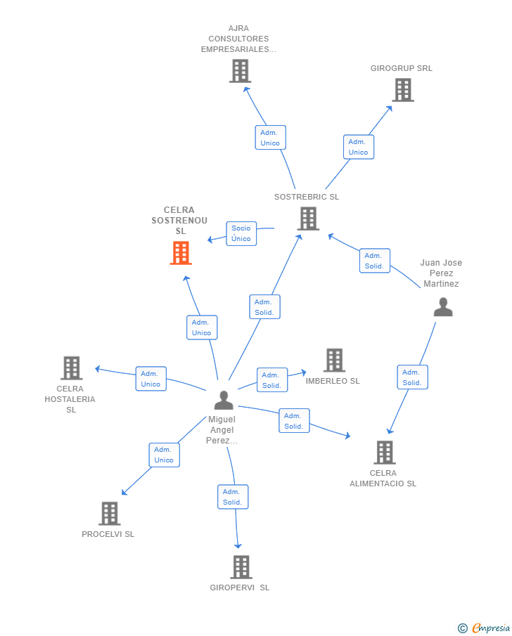 Vinculaciones societarias de CELRA SOSTRENOU SL