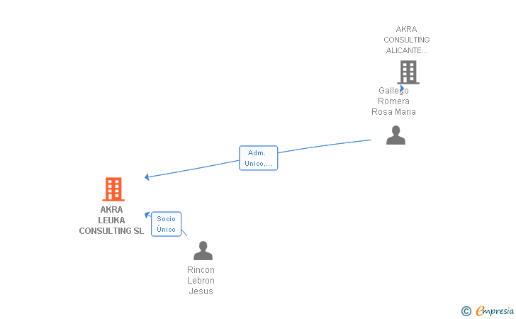 Vinculaciones societarias de AKRA LEUKA CONSULTING SL