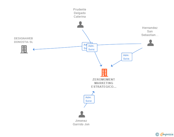 Vinculaciones societarias de ZEROMOMENT MARKETING ESTRATEGICO SL