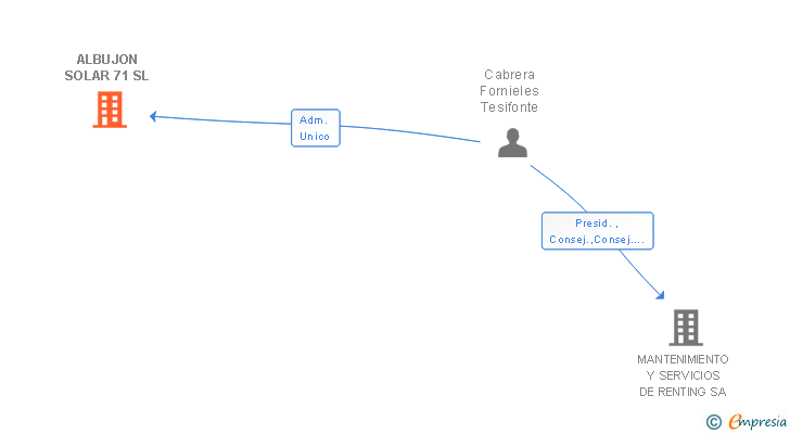 Vinculaciones societarias de ALBUJON SOLAR 71 SL