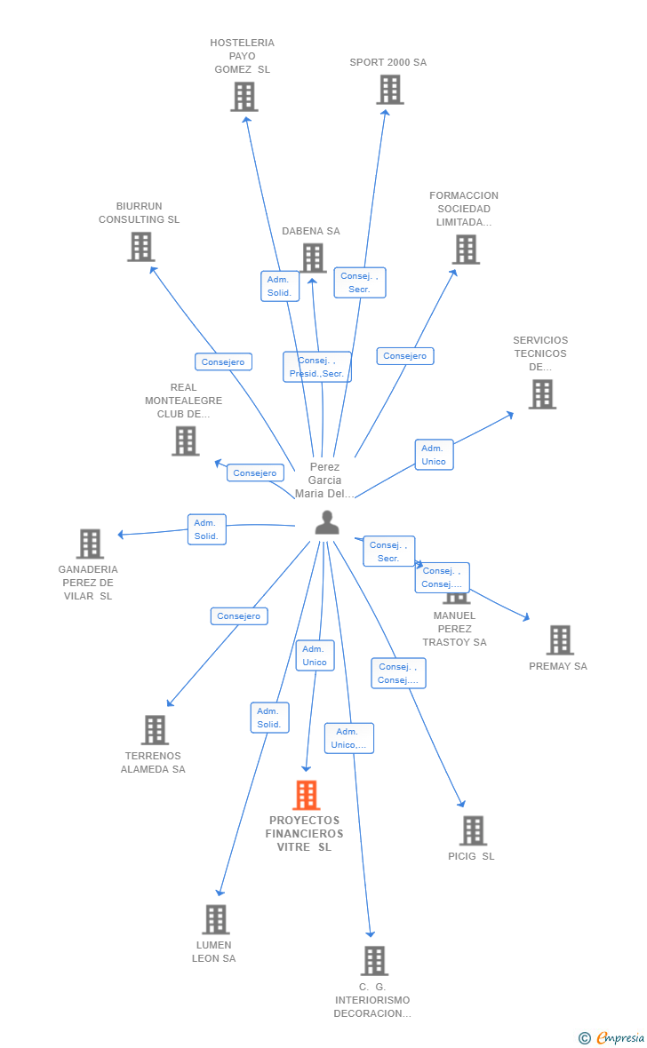 Vinculaciones societarias de PROYECTOS FINANCIEROS VITRE SL