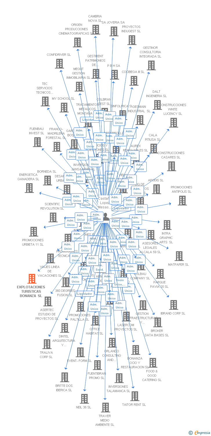 Vinculaciones societarias de EXPLOTACIONES TURISTICAS BONANZA SL