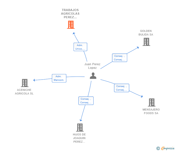 Vinculaciones societarias de TRABAJOS AGRICOLAS PEREZ LOPEZ SL
