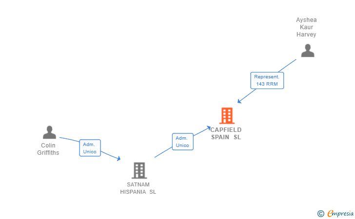Vinculaciones societarias de CAPFIELD SPAIN SL