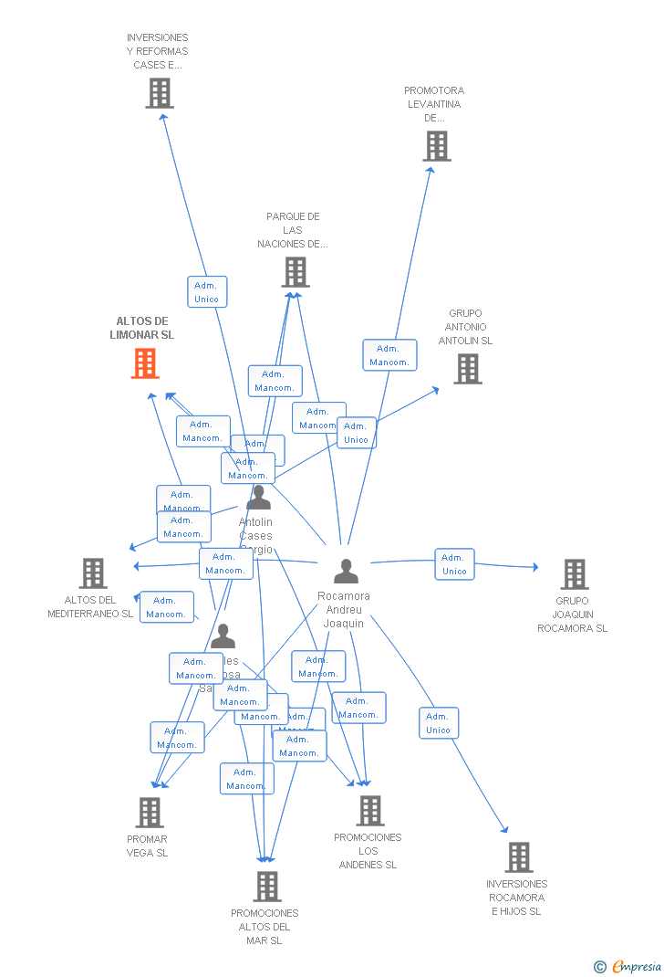 Vinculaciones societarias de ALTOS DE LIMONAR SL