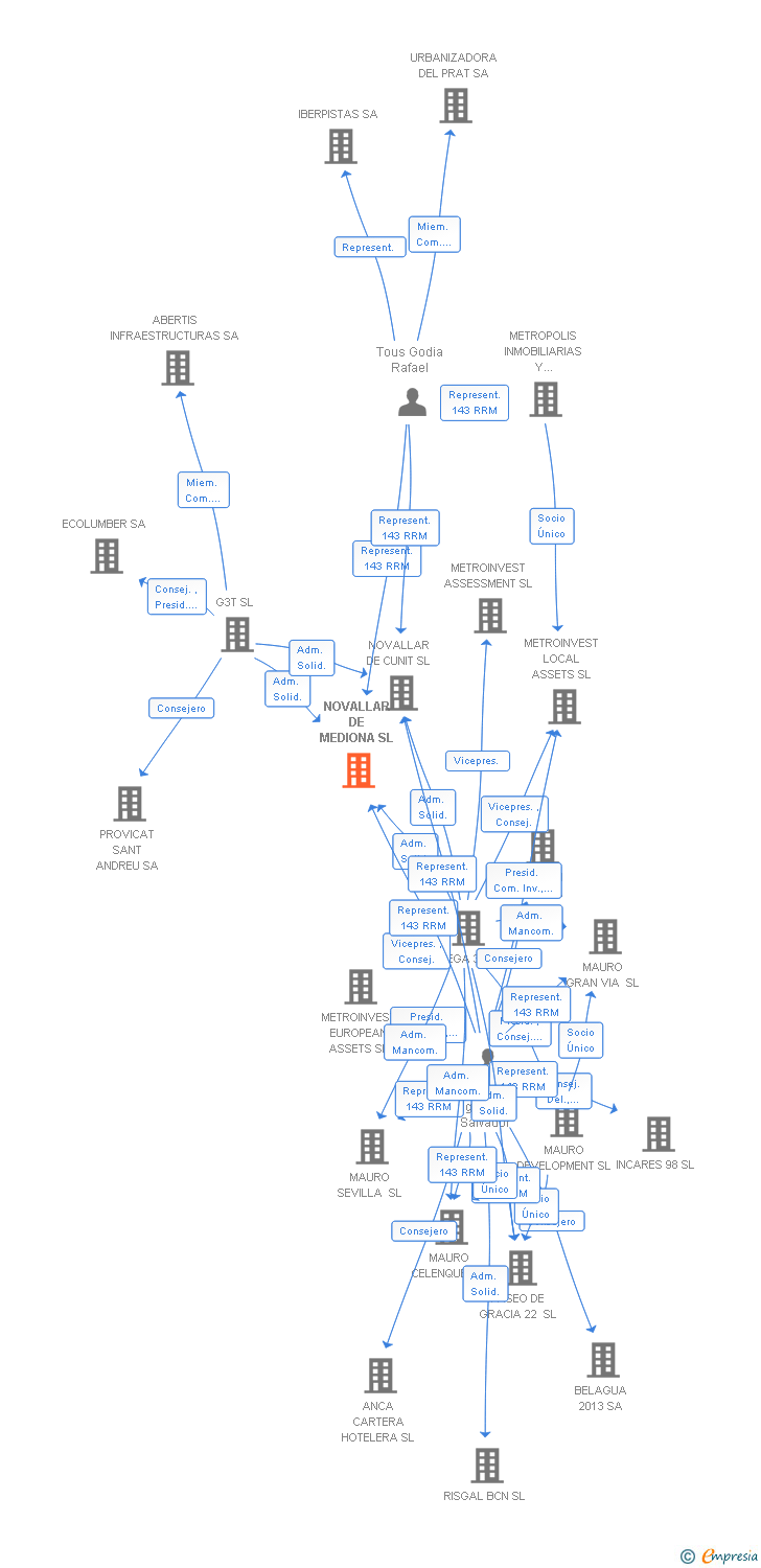 Vinculaciones societarias de NOVALLAR DE MEDIONA SL