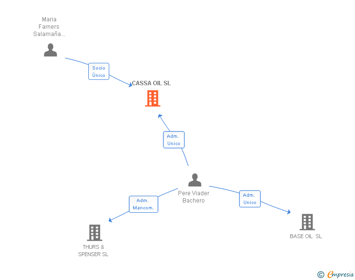 Vinculaciones societarias de CASSA OIL SL