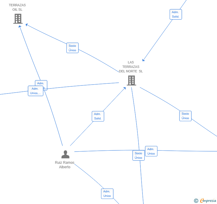 Vinculaciones societarias de TERRA-TIERRA CAPITAL SL