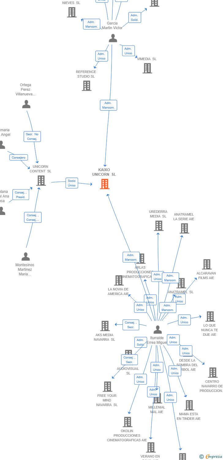 Vinculaciones societarias de KAIXO UNICORN SL