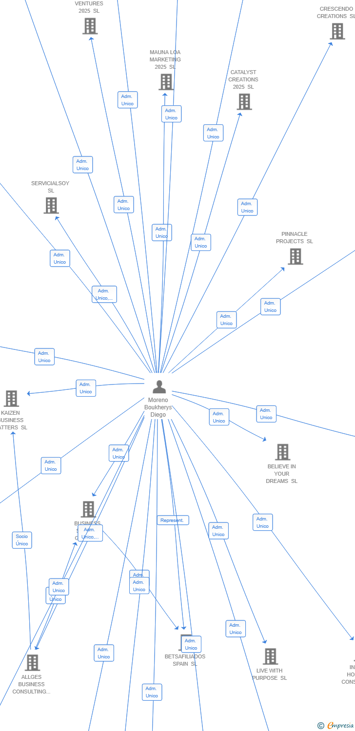 Vinculaciones societarias de FOCUSED IMPACT PARTNERS SL