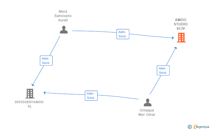 Vinculaciones societarias de AMOO STUDIO SCIV