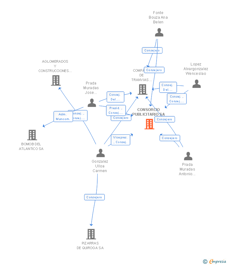 Vinculaciones societarias de CONSORCIO PUBLICITARIO SA