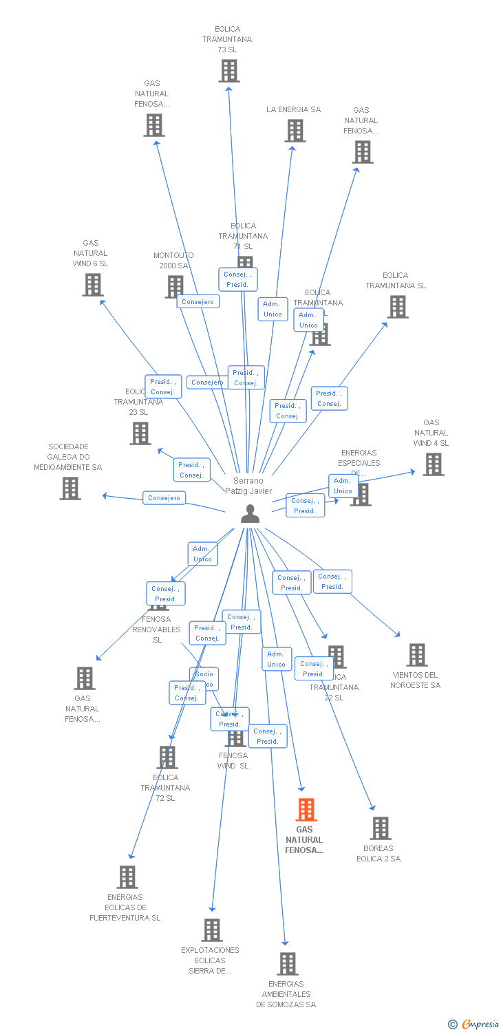 Vinculaciones societarias de HOLDING DE NEGOCIOS DE GAS SL