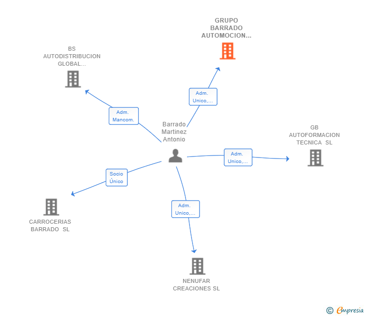Vinculaciones societarias de GRUPO BARRADO AUTOMOCION SL