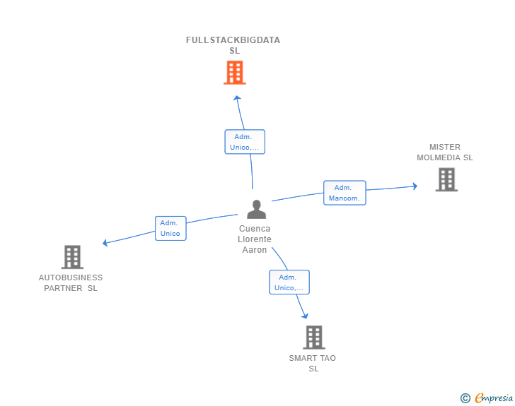 Vinculaciones societarias de FULLSTACKBIGDATA SL