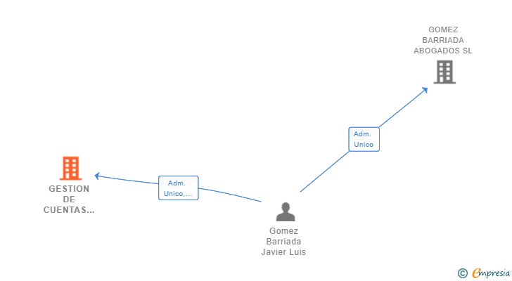 Vinculaciones societarias de GESTION DE CUENTAS EN PARTICIPACION SL
