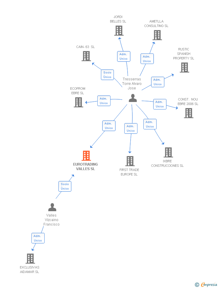 Vinculaciones societarias de EUROTRADING VALLES SL