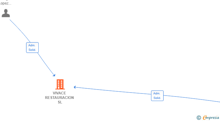 Vinculaciones societarias de VIVACE RESTAURACION SL