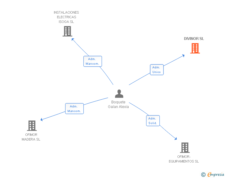 Vinculaciones societarias de DIVINOR SL (EXTINGUIDA)