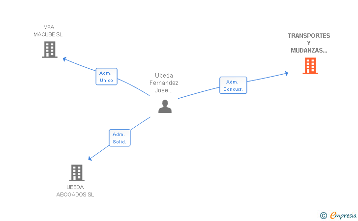 Vinculaciones societarias de TRANSPORTES Y MUDANZAS DE MUEBLES TRANSLEVANTE SL