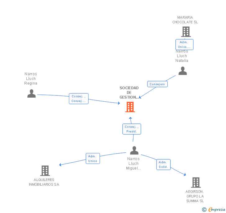 Vinculaciones societarias de SOCIEDAD DE GESTION NARROS LLUCH SL
