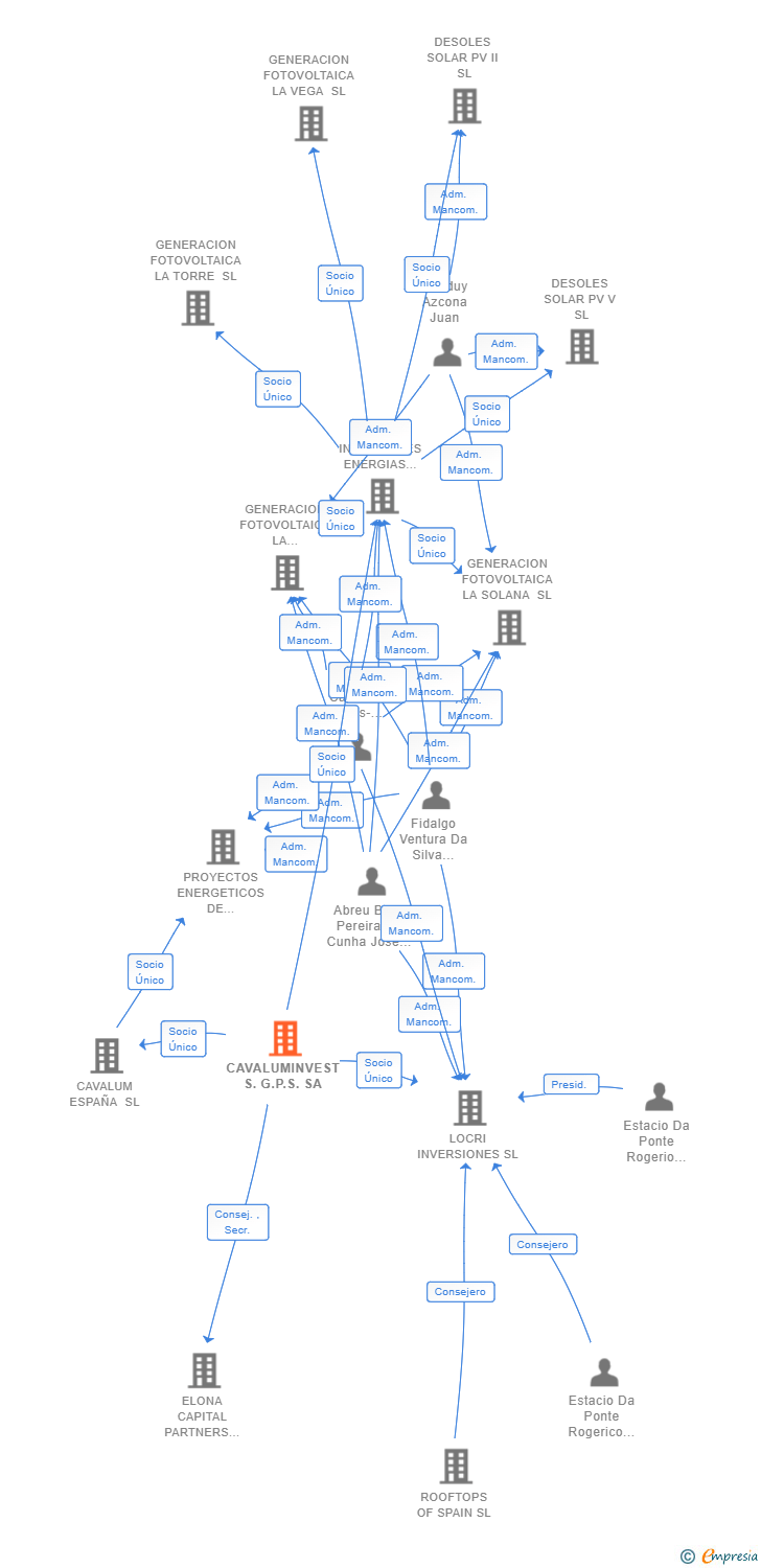 Vinculaciones societarias de CAVALUMINVEST S.G.P.S. SA
