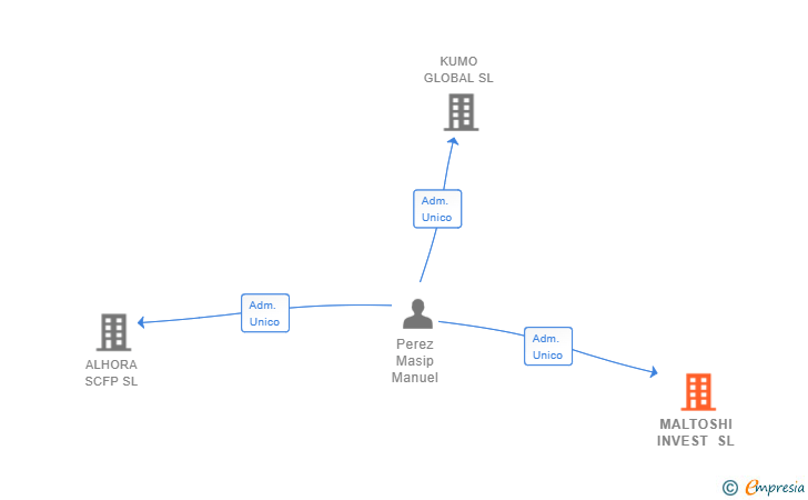 Vinculaciones societarias de MALTOSHI INVEST SL