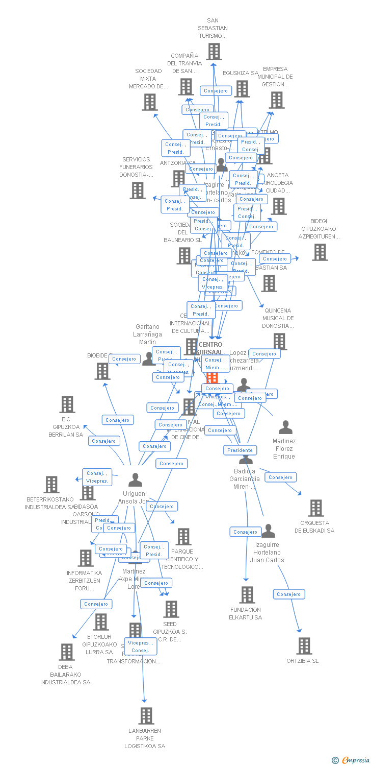 Vinculaciones societarias de CENTRO KURSAAL-KURSAAL ELKARGUNEA SA